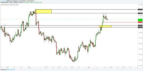 2017年9月12日外匯與商品機構訂單區域分析