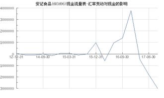 匯率變動對安記食品現金的影響及外匯風險管理策略