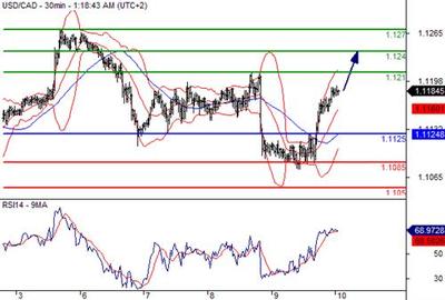 10月10日美加匯率走勢分析 市場波動加劇，關注關鍵支撐阻力位