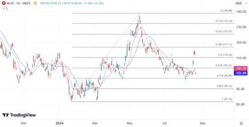 沃爾瑪減持ATFX港股引發(fā)市場震動，京東股價應聲大跌超10%