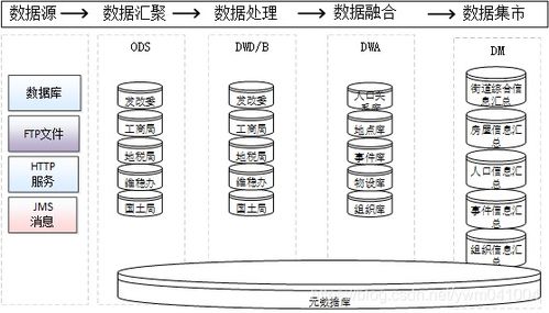 數(shù)據(jù)治理、共享交換、數(shù)據(jù)倉庫與數(shù)據(jù)中心的關系及其支持作用