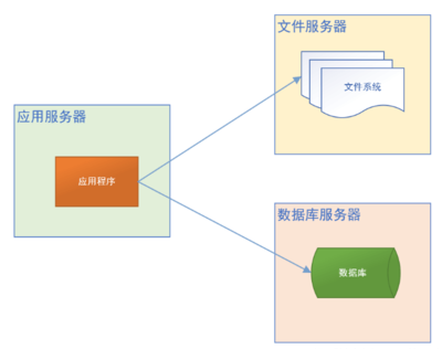 Java開發(fā)網(wǎng)站架構(gòu)演變過程 從單體應用到微服務架構(gòu)及數(shù)據(jù)處理與存儲支持服務詳解